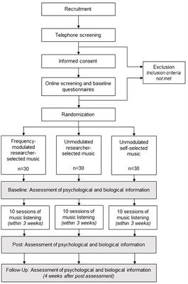 Efficacy, Treatment Characteristics, and Biopsychological Mechanisms of Music-Listening Interventions in Reducing Pain (MINTREP): Study Protocol of a Three-Armed Pilot Randomized Controlled Trial